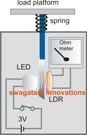 simple weighing machine with LED LDR spring mechanism