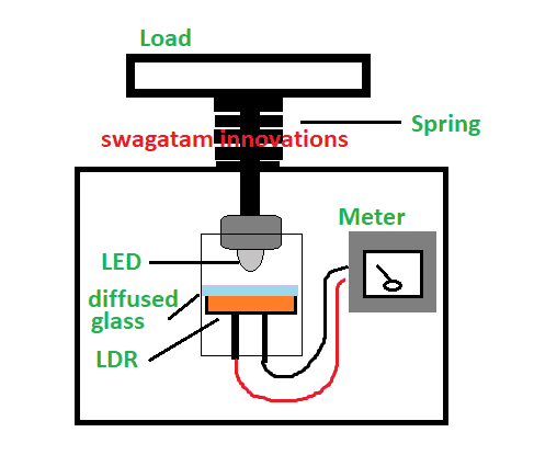 weight reading increases as LED moves closer to LDR 