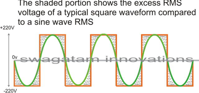 convert square wave to sine wave inverter