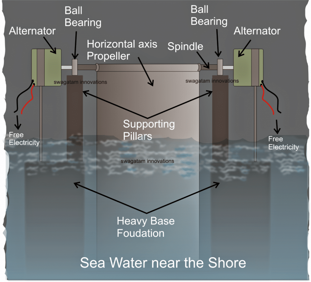 electricity from sea waves or sea surf