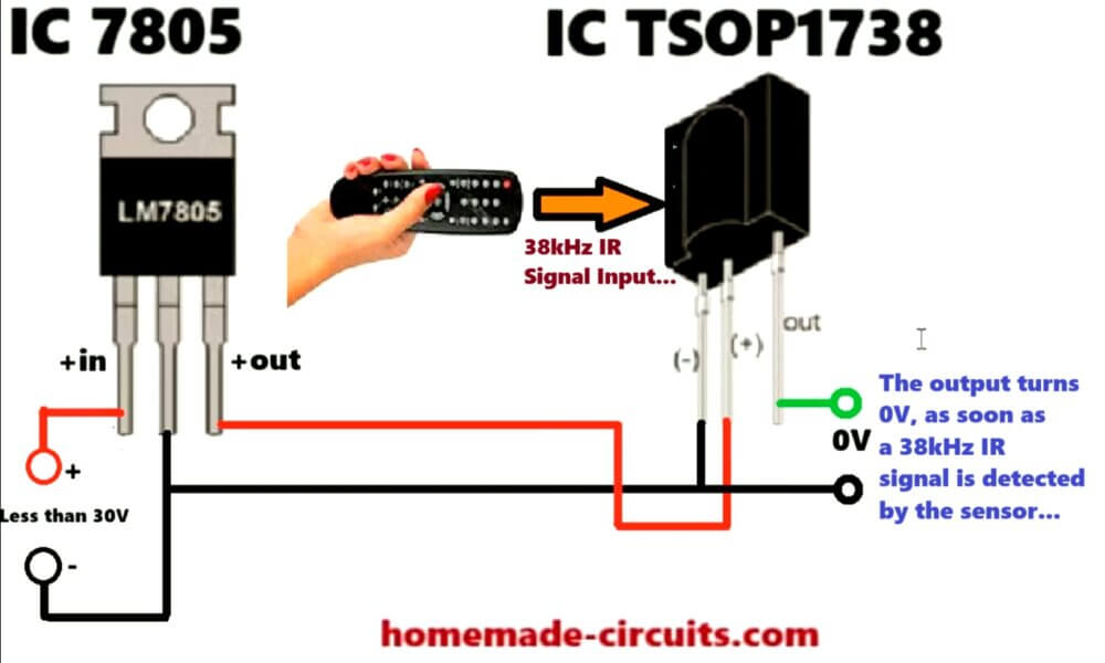 the output of TSOP1738 IC turns 0V from its initial +5V, as soon as it detects a 38kHz IR signal