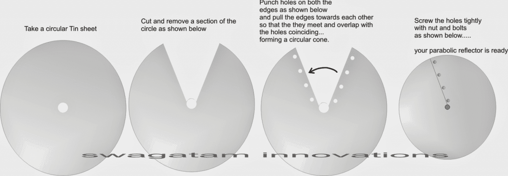 cheap parabolic or a conical reflector with a piece of shiny tin or steel sheet