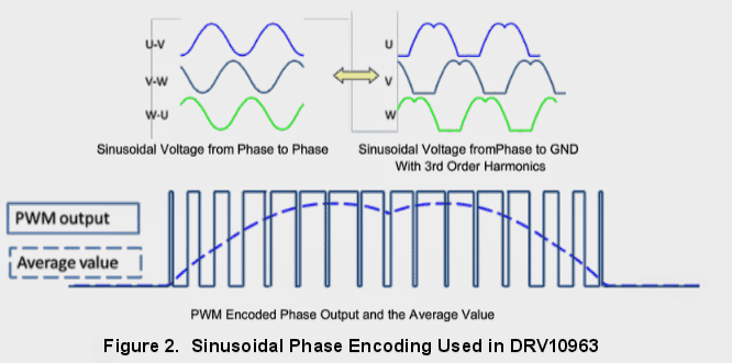 DRV10963 presents 3-phase 25-kl-lz PWM outputs 