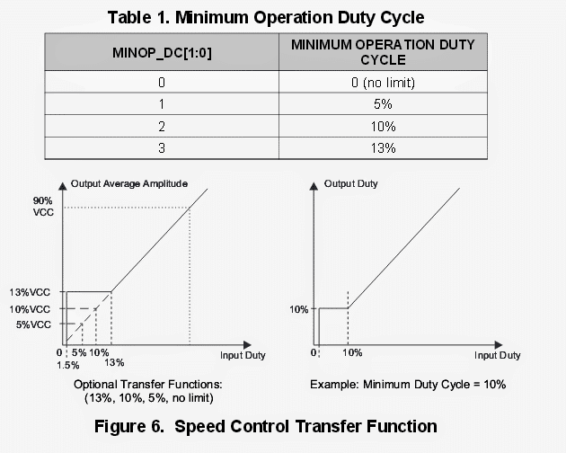 minimum operation duty cycle