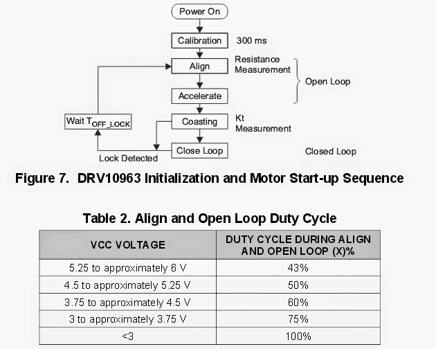 block diagram of DRV10963 motor start