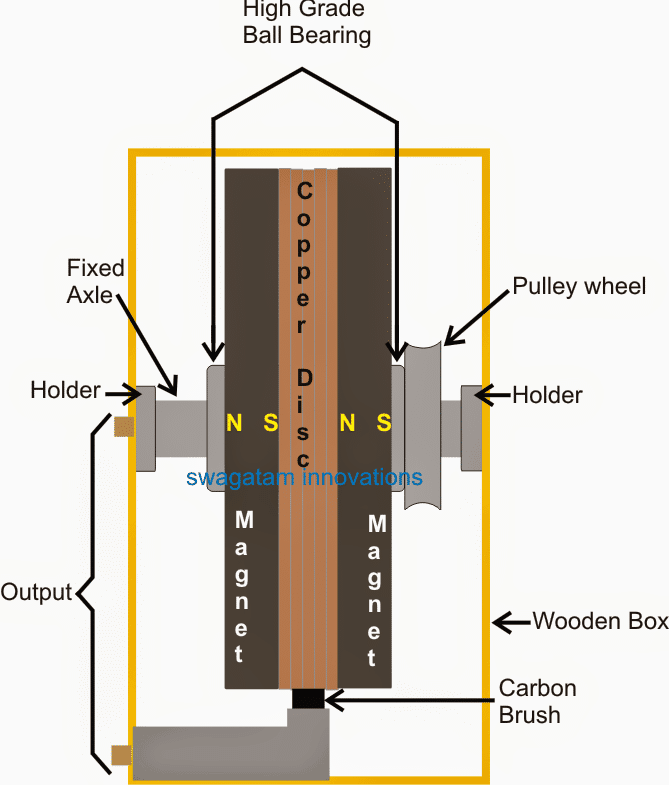 N machine free energy magnet generator machine parts details