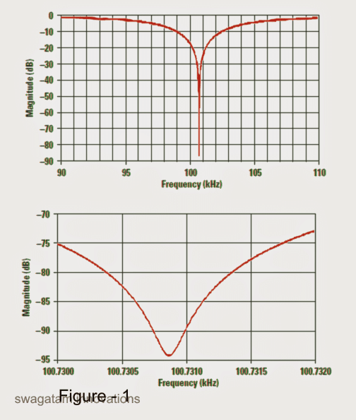 most efficient null depth cannot be above 40 or 50dB