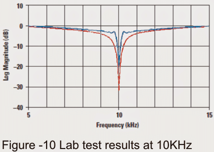 notch valley for a Q of 10 has augmented to 32 dB