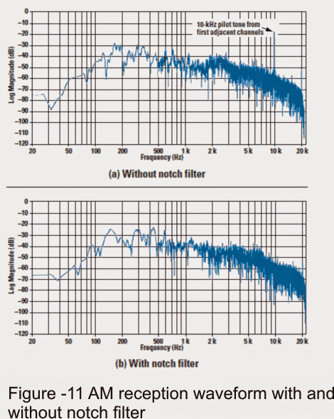 audio spectrum of a station without using and using the 10-kHz notch