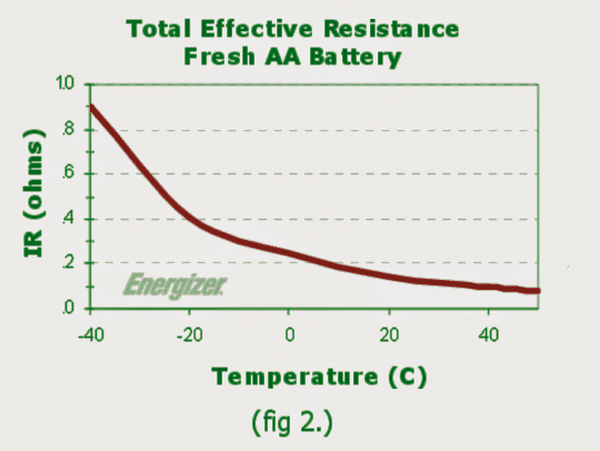 total effective resistance of fresh AA battery