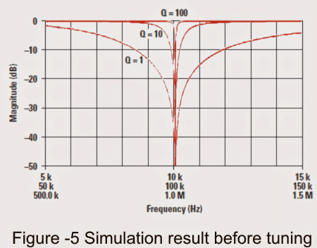 waveforms per Q value overlap those at the other frequencies