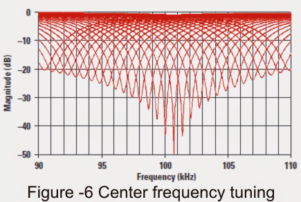 notch center frequency tuning