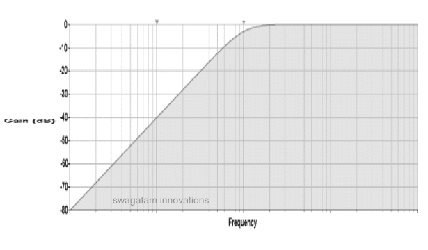 high pass filter response graph