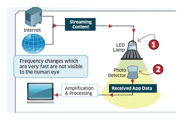 block diagram explaining LI-FI: