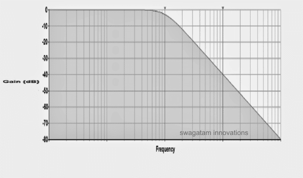 low pass filter frequency response with regards to the gain