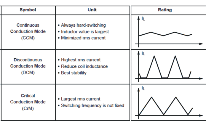 distinct benefits for the proposed DCM controller technique