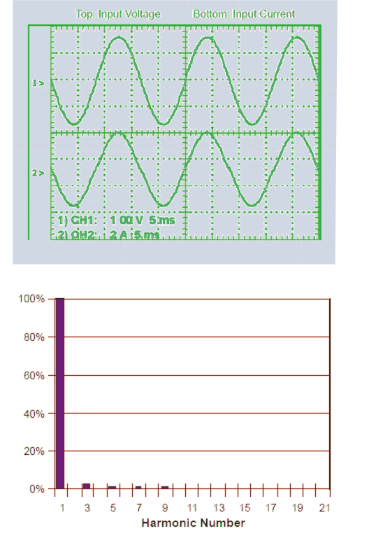 perfect power factor correction.