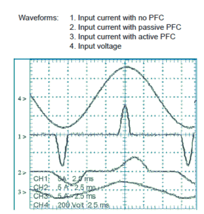 Comparing Input Line Harmonics to IEC610003-2 Standards