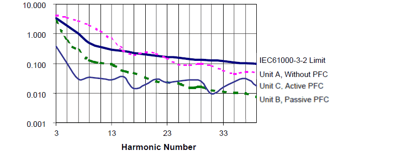 PFC harmonic number