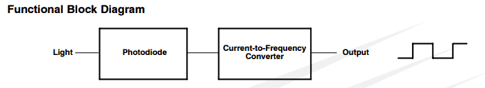 Block diagram for the Light to Frequency Converter