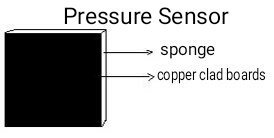 pressure sensor using two square copper clad strips of side 6.5cm and a sponge of 2.5cm width placed between the copper strips