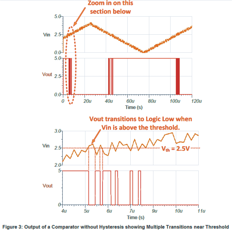 output response of a comparator without hysteresis with a fluctuating input voltage pattern