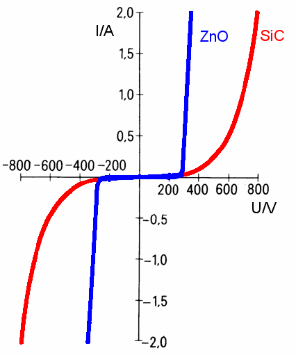 Current-voltage characteristic waveform of a typical zinc oxide MOV