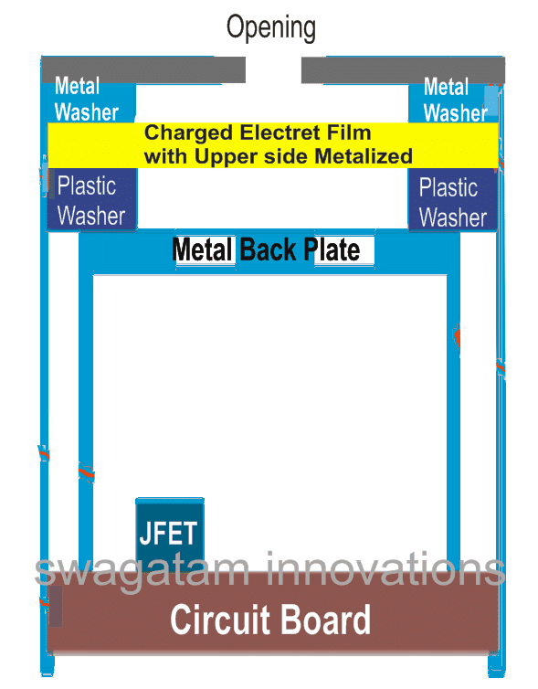 Sectional View of an Electret MIC internal Structure