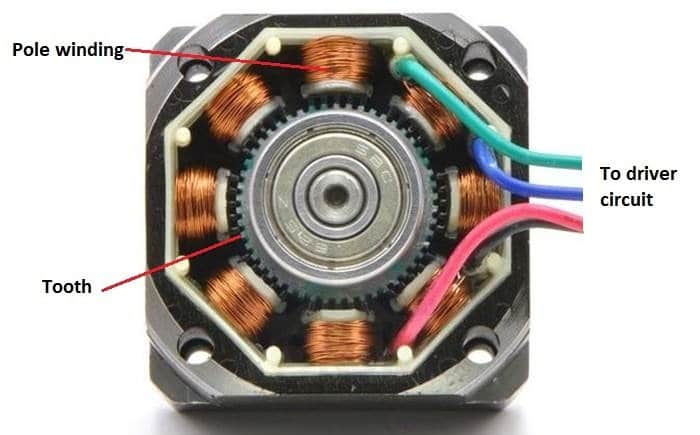 A stepper motor showing number of poles wound with insulated copper wire called stator or non-moving part of the motor