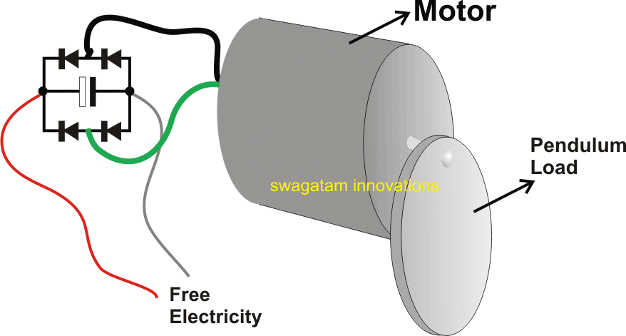 Regenerative Braking Circuit in Automobiles. The pendulum generates electricity due to regenerative braking