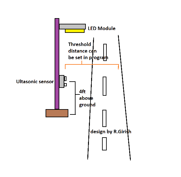ultrasonic sensor is elevated around 3.5ft to 4ft above the ground