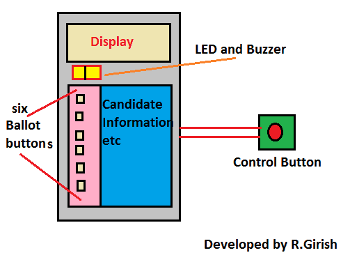 EVM Layout Diagram