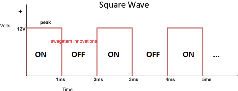 A 3-phase PWM inverter is shown below supplying an