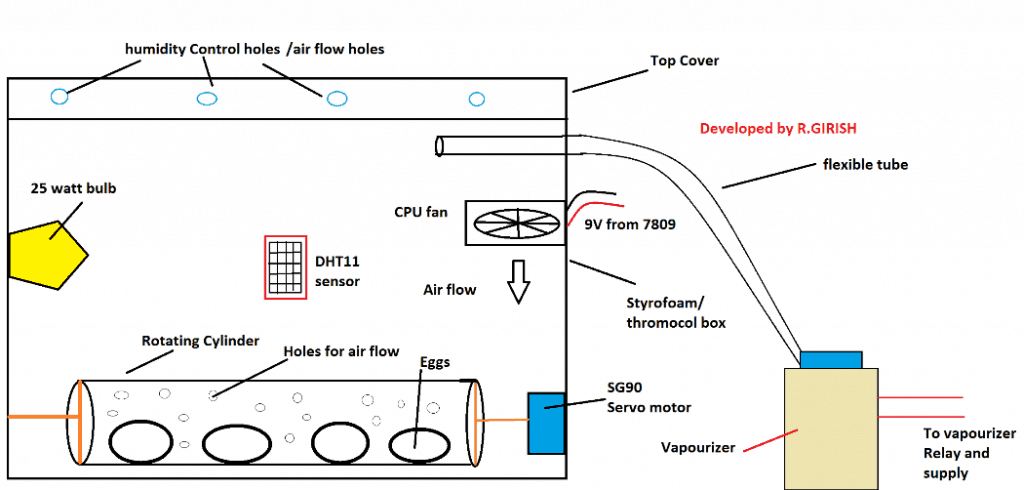 incubator material layout