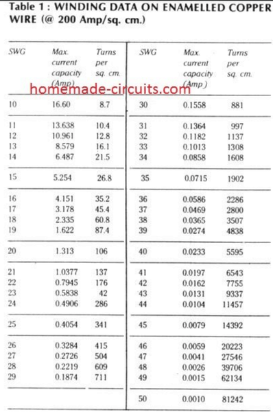 Table#1: Winding Data on Enameled Copper Wire (@200 Amps / sq. cm.)