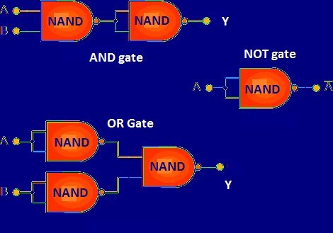 Various Logic Gates Using NAND gate