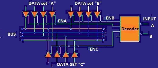 Tri-state Buffer Data bus Control: