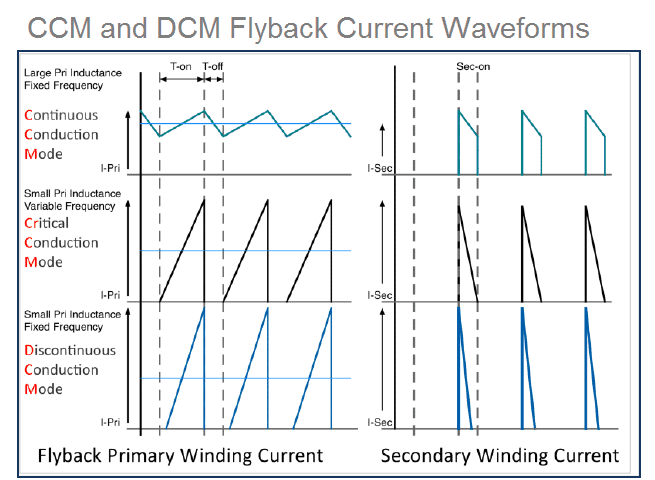 DCM CCM waveforms