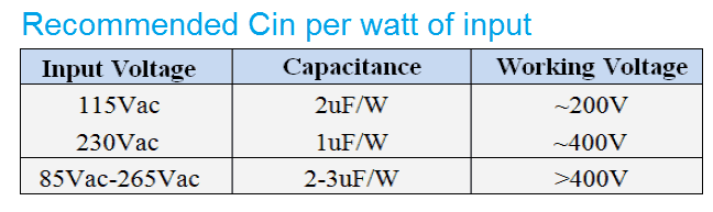 recommended Cin per watt input