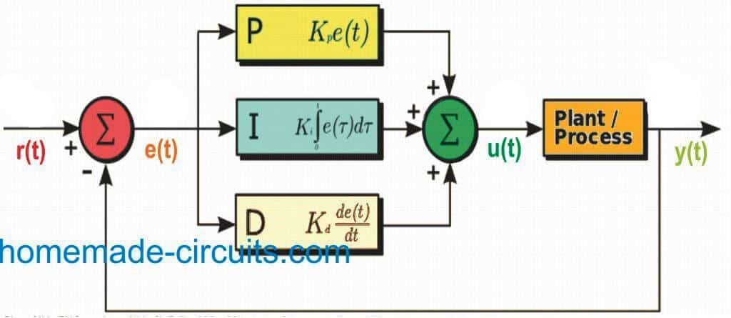 PID controller block diagram