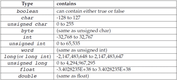 Types of Arduino Variables