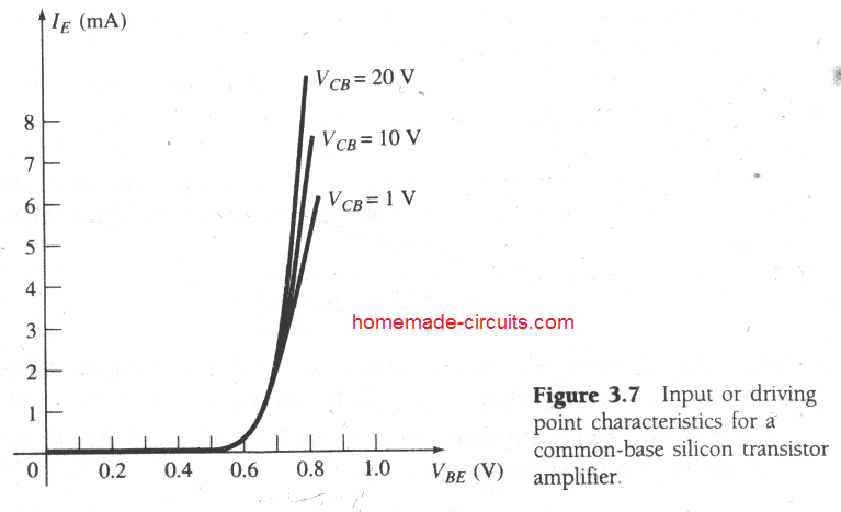 driving point characteristics for a common-base BJT configuration