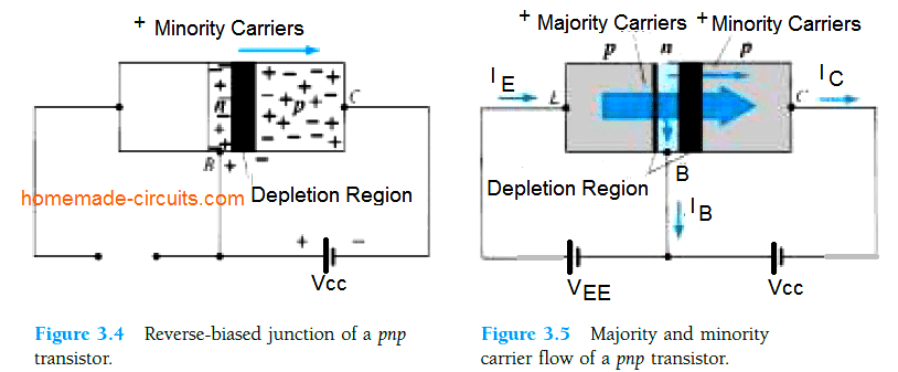 majority and minority carrier flow in pnp transistor