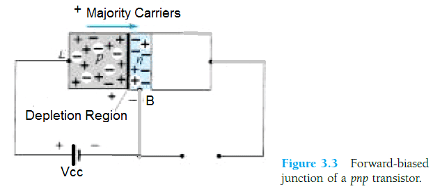 fundamental working of a BJT, flow majority carriers, and depletion region