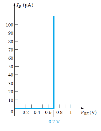 Piecewise-linear equivalent for the diode characteristics