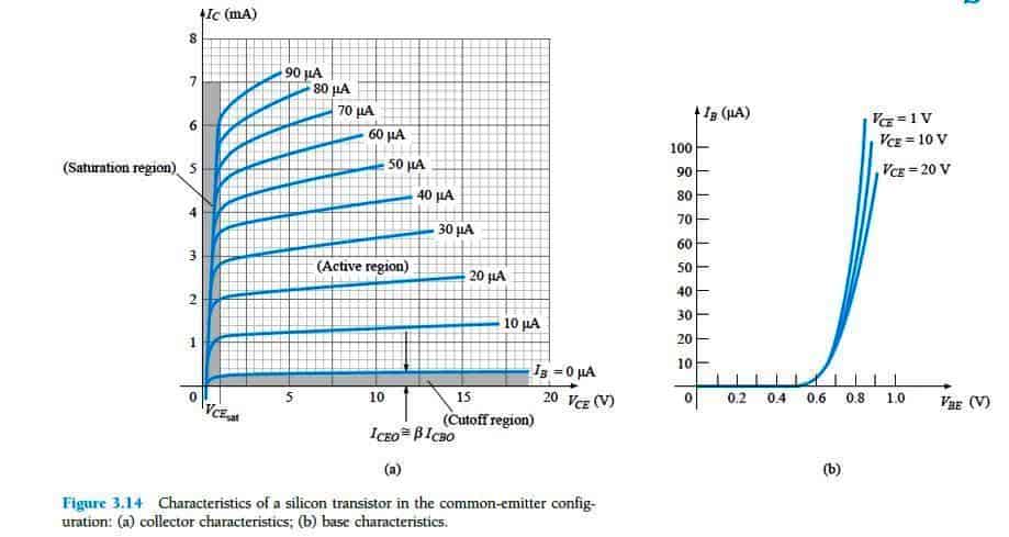 characteristics indicates the value of IB in microamperes