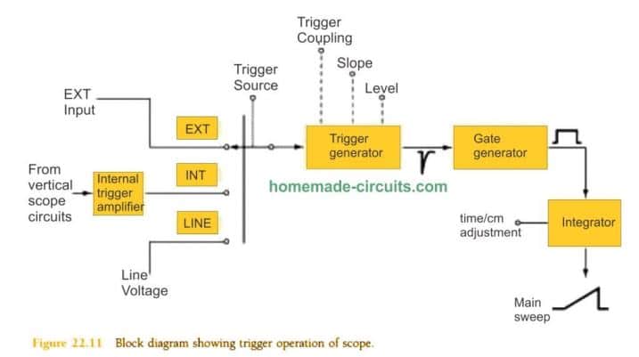 trigger signal is extracted from the mains AC line frequency (50 or 60Hz) for analyzing any external signals