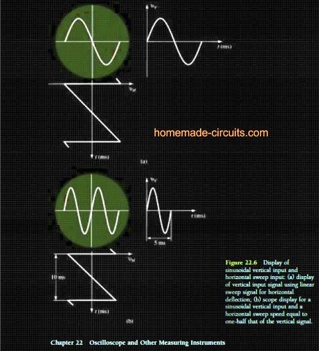 waveform generated by utilizing a horizontal linear sweep