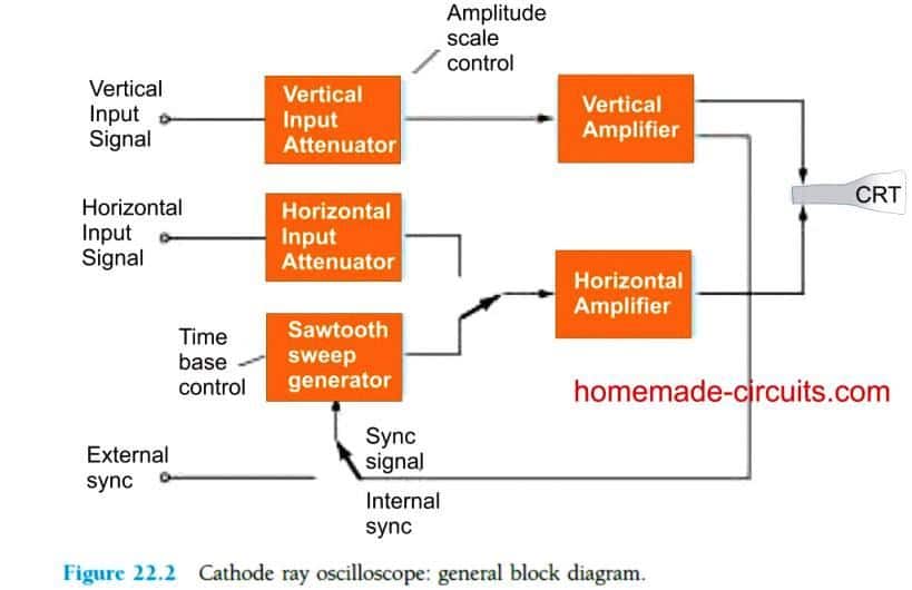 Basic CRO Components