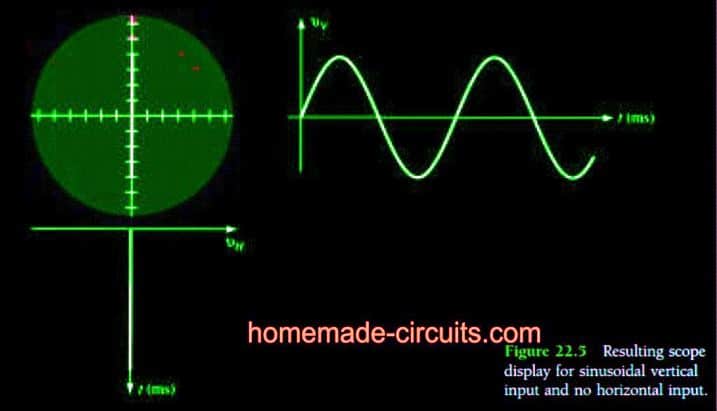 Resulting scope display for sine vertical